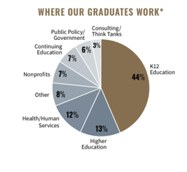 Pie graph that shows were Peabody students work